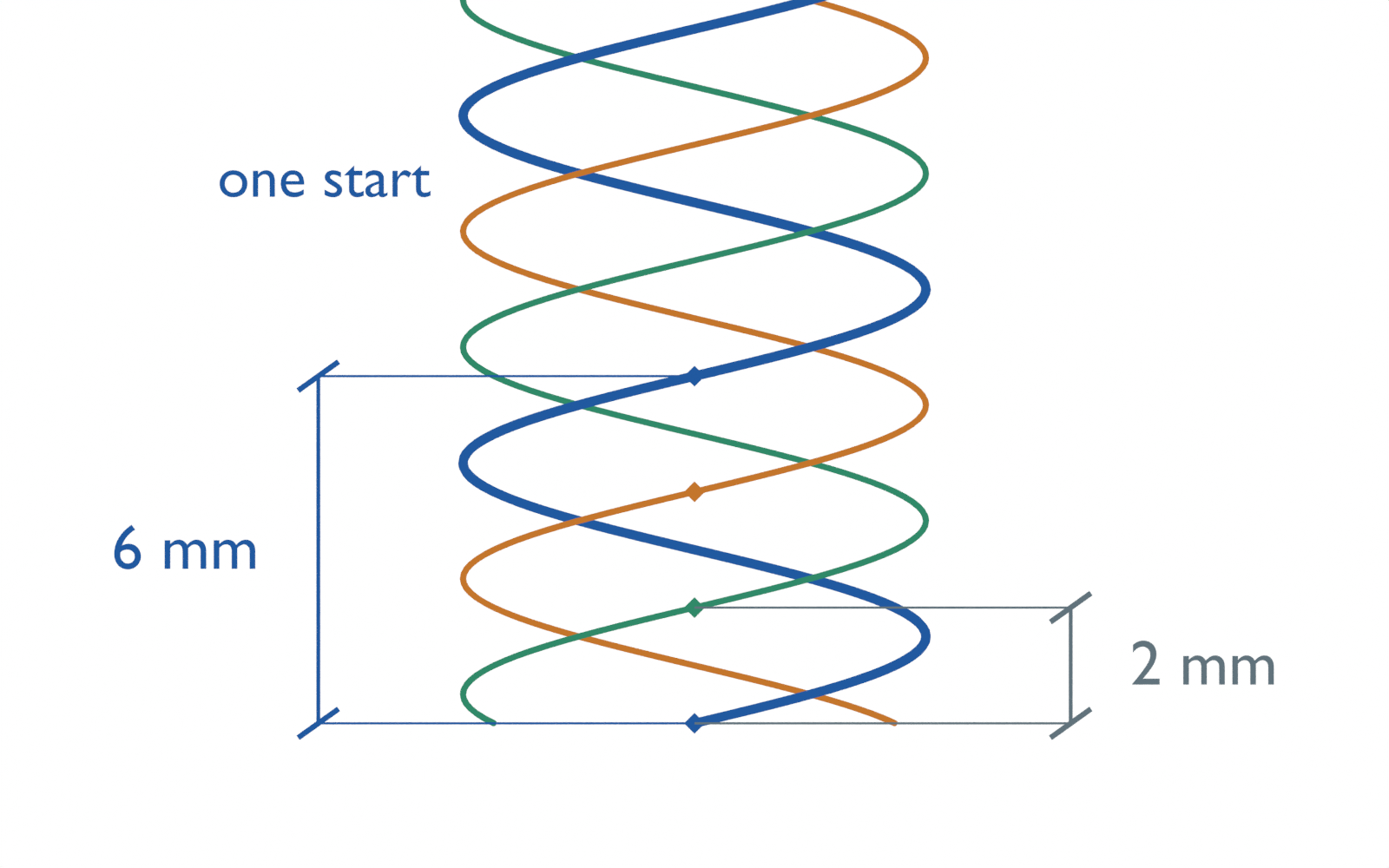 Three separate colored helical centerlines showing 2 mm between neighboring starts and 6 mm between two crossings of the same blue start