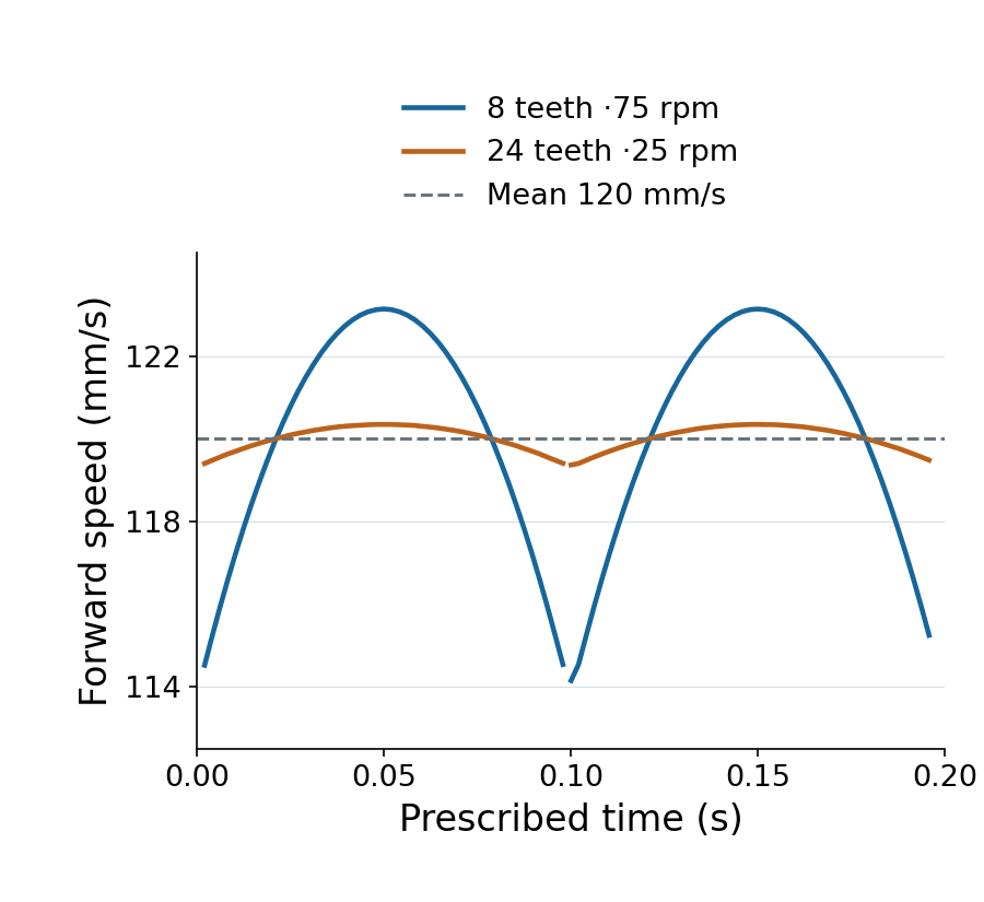 Actual native position estimates plotted over two tooth periods: eight teeth show larger forward-speed cycles than 24 teeth at the same mean transport