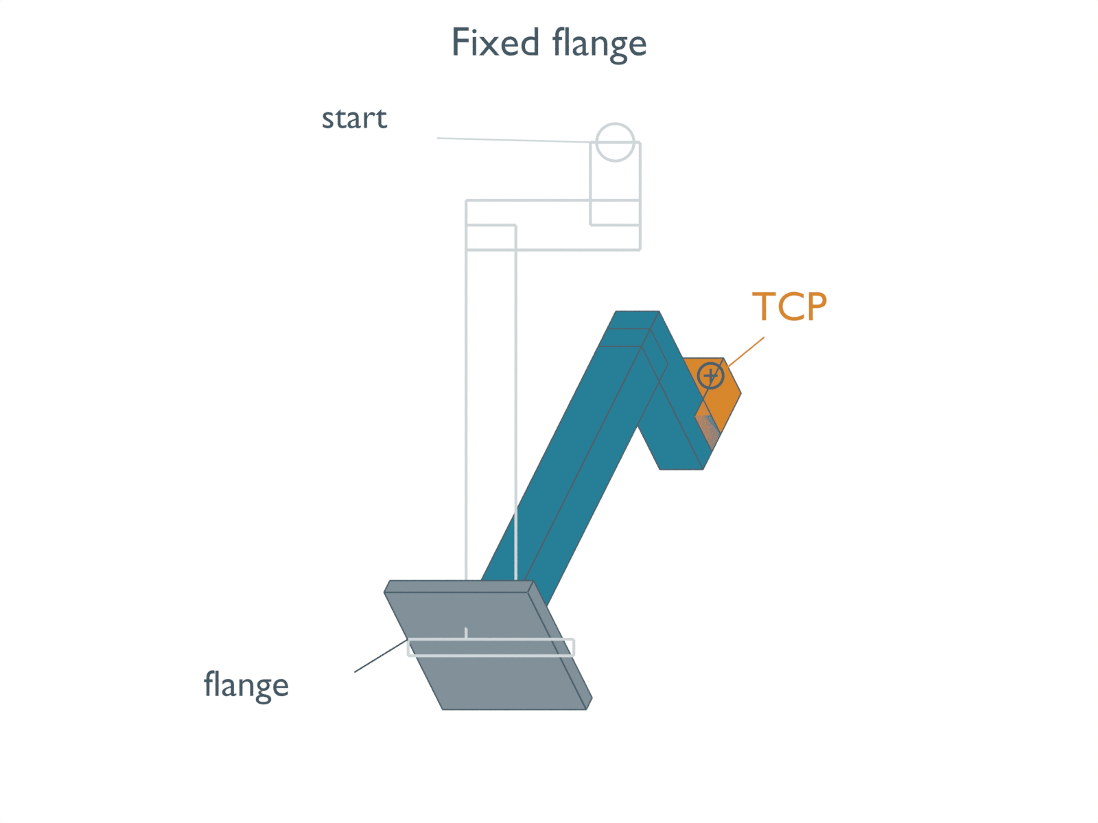 Actual initial and rotated finite tool with flange position held fixed, showing the TCP moving away from its gray starting point