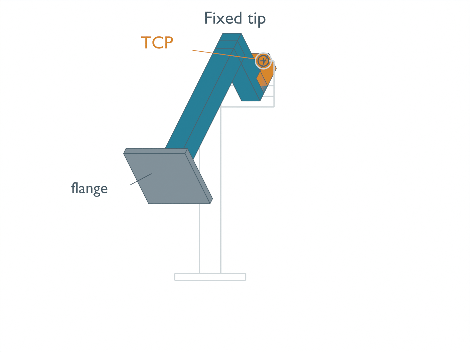 Actual initial and rotated finite tool with compensating flange translation, showing the TCP cross staying at its initial gray circle