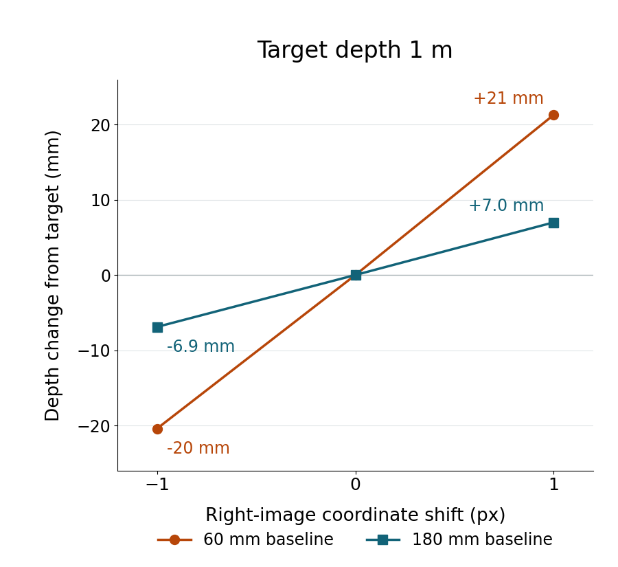 Audited depth changes for three right-image pixel shifts at a 1 m target with 60 and 180 mm baselines