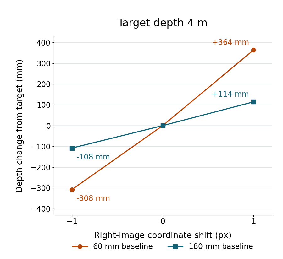 Audited depth changes for the same three right-image pixel shifts at a 4 m target with 60 and 180 mm baselines