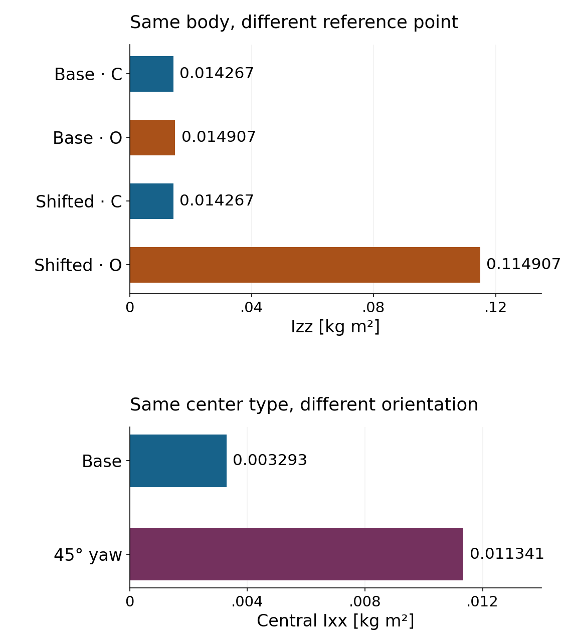 Actual native inertia comparison: translation changes origin Izz while yaw changes central Ixx in fixed axes