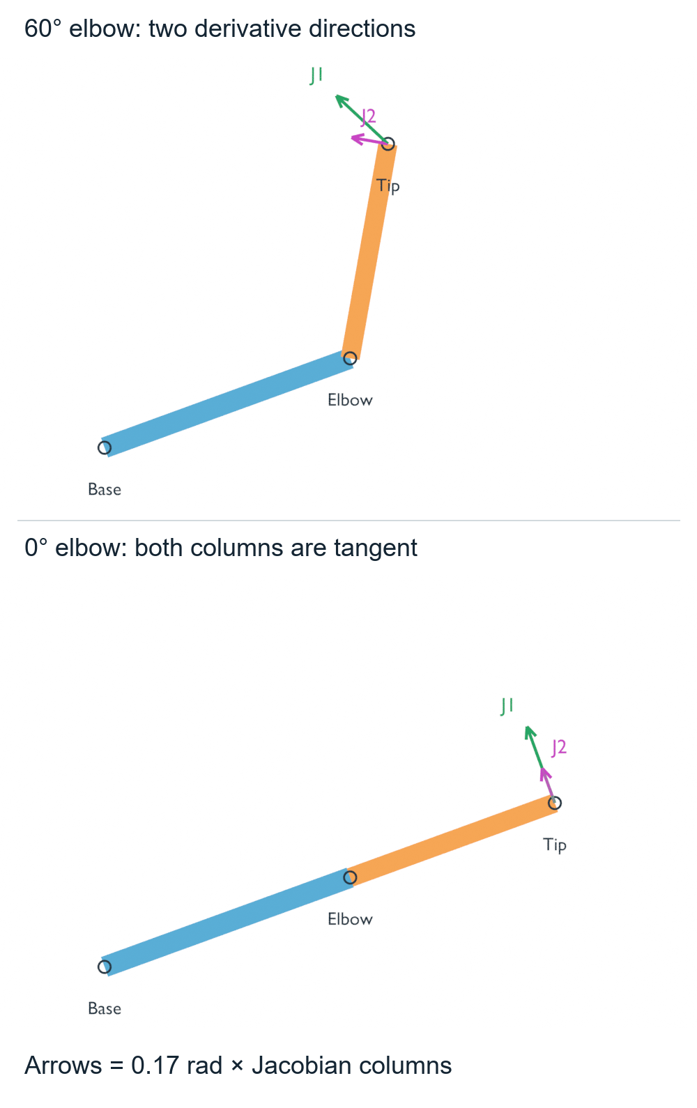 Audited finite two-link arm at 60 and 0 degree relative elbow angles with shoulder and elbow Jacobian column arrows