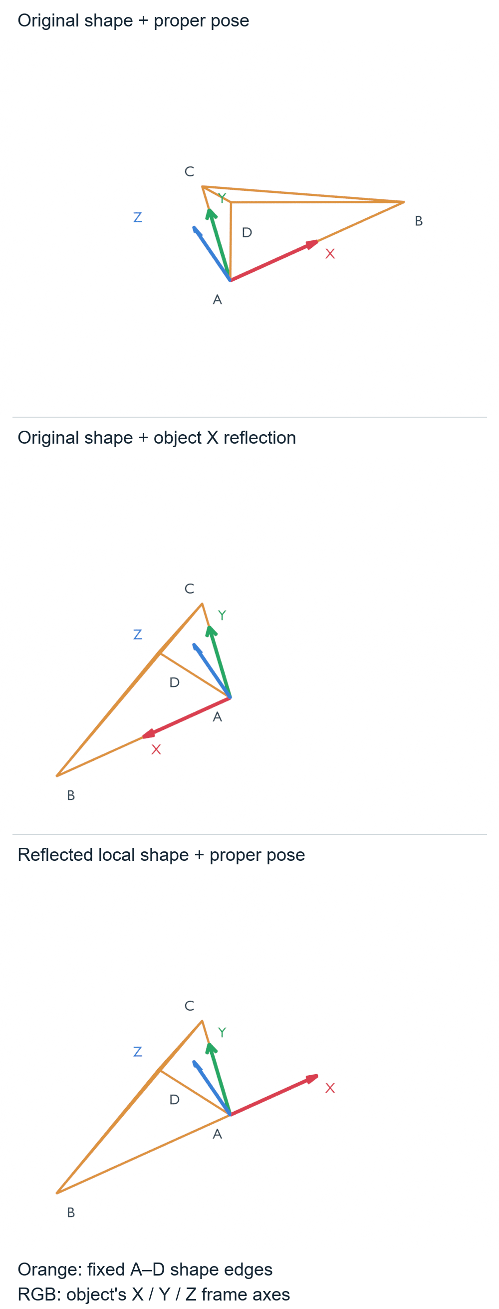 Three native finite tetrahedron comparisons: original proper pose, object X reflection, and reflected local shape with a proper object triad