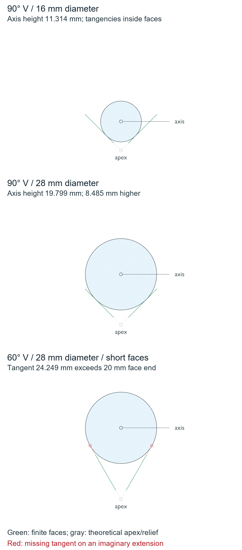 Three native front views showing axis height changes in a 90-degree V and missing tangent locations beyond short 60-degree faces