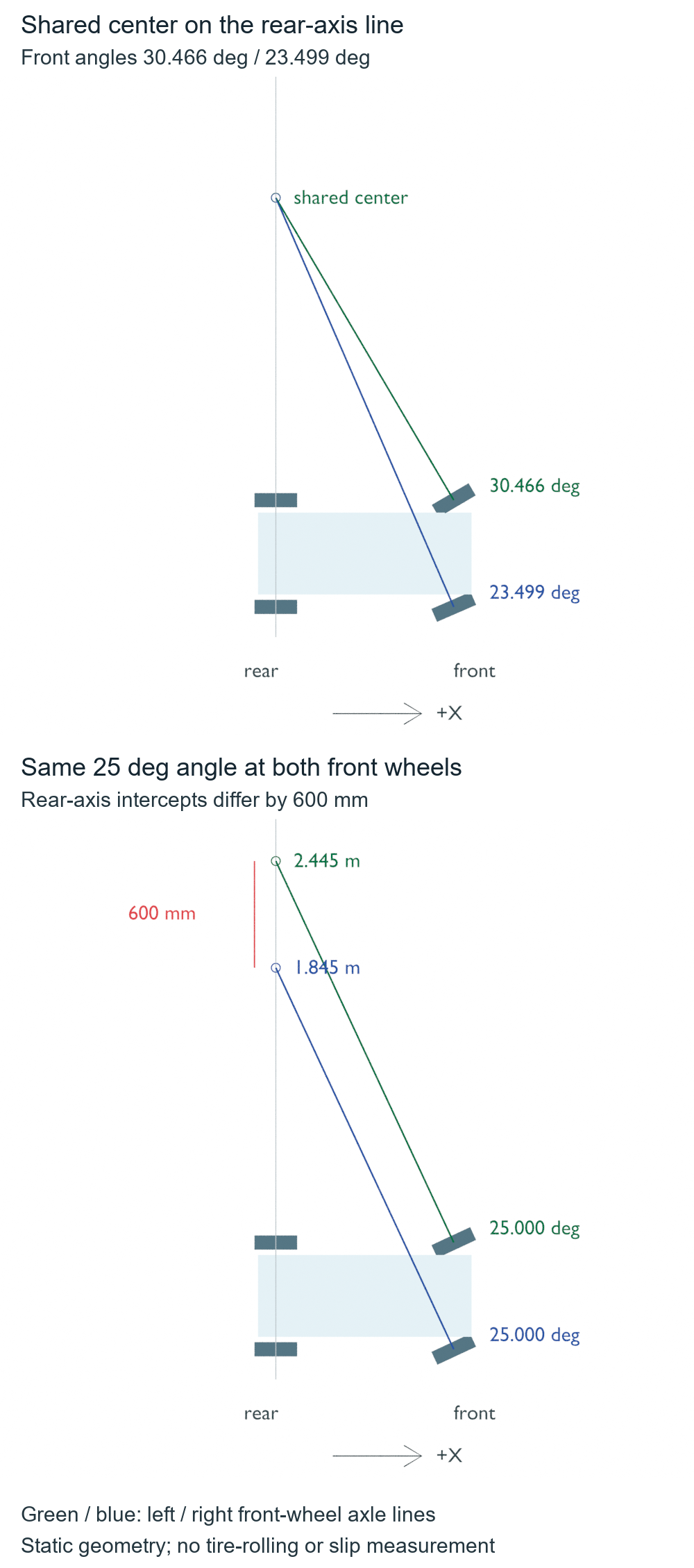 Two native top views comparing a common Ackermann turn center with parallel 25-degree front-wheel axes and rear intercepts 600 millimeters apart