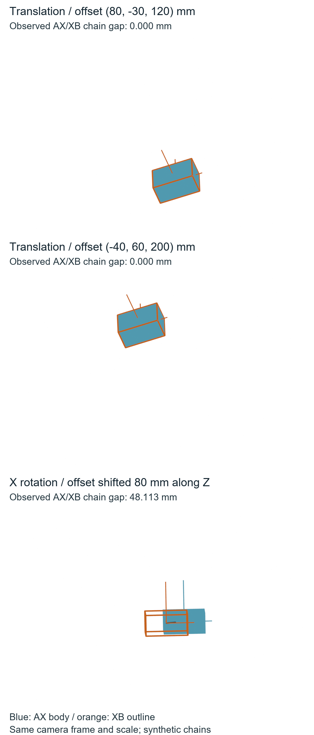 Three native proxy views showing two different camera offsets with matching AX and XB chains under translation, then a 48.113 millimeter gap after an X rotation