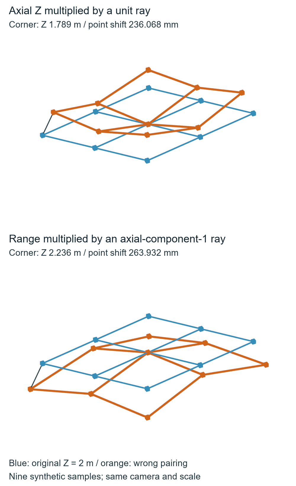 Two finite grid comparisons showing a flat blue plane and orange samples pulled inward or pushed outward by mismatched camera depth and ray normalization