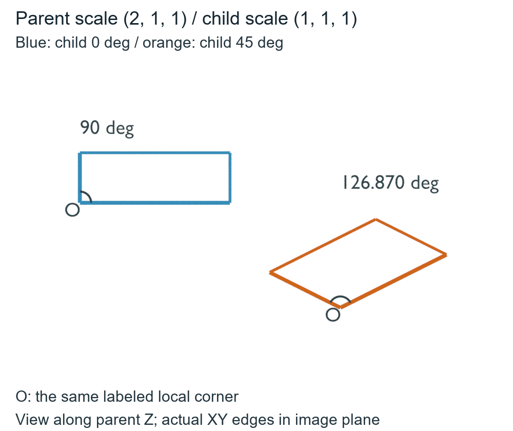 Native aligned and rotated child box wire views with labeled origin O, showing 90 and 126.870 degree XY corners under the same positive parent scale