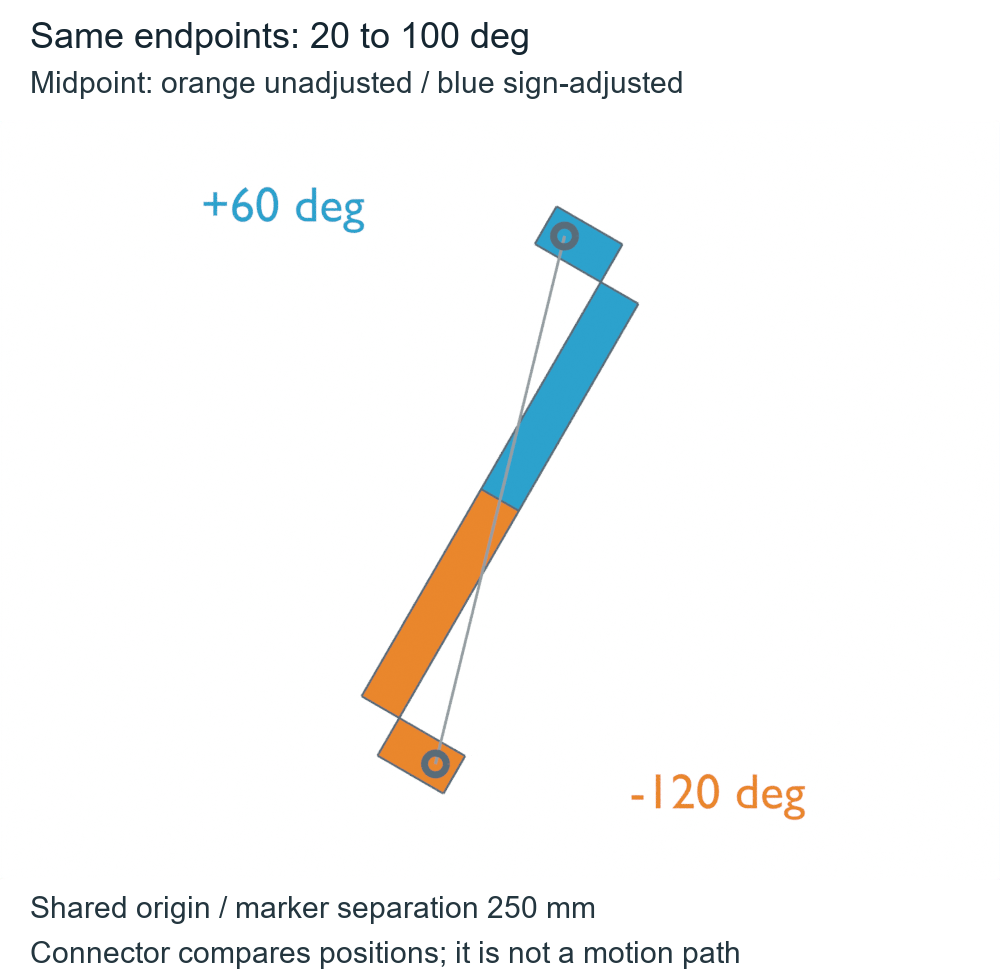 Actual orange minus120 degree and blue plus60 degree finite tool midpoints at a common origin with corresponding tip markers 250 millimeters apart