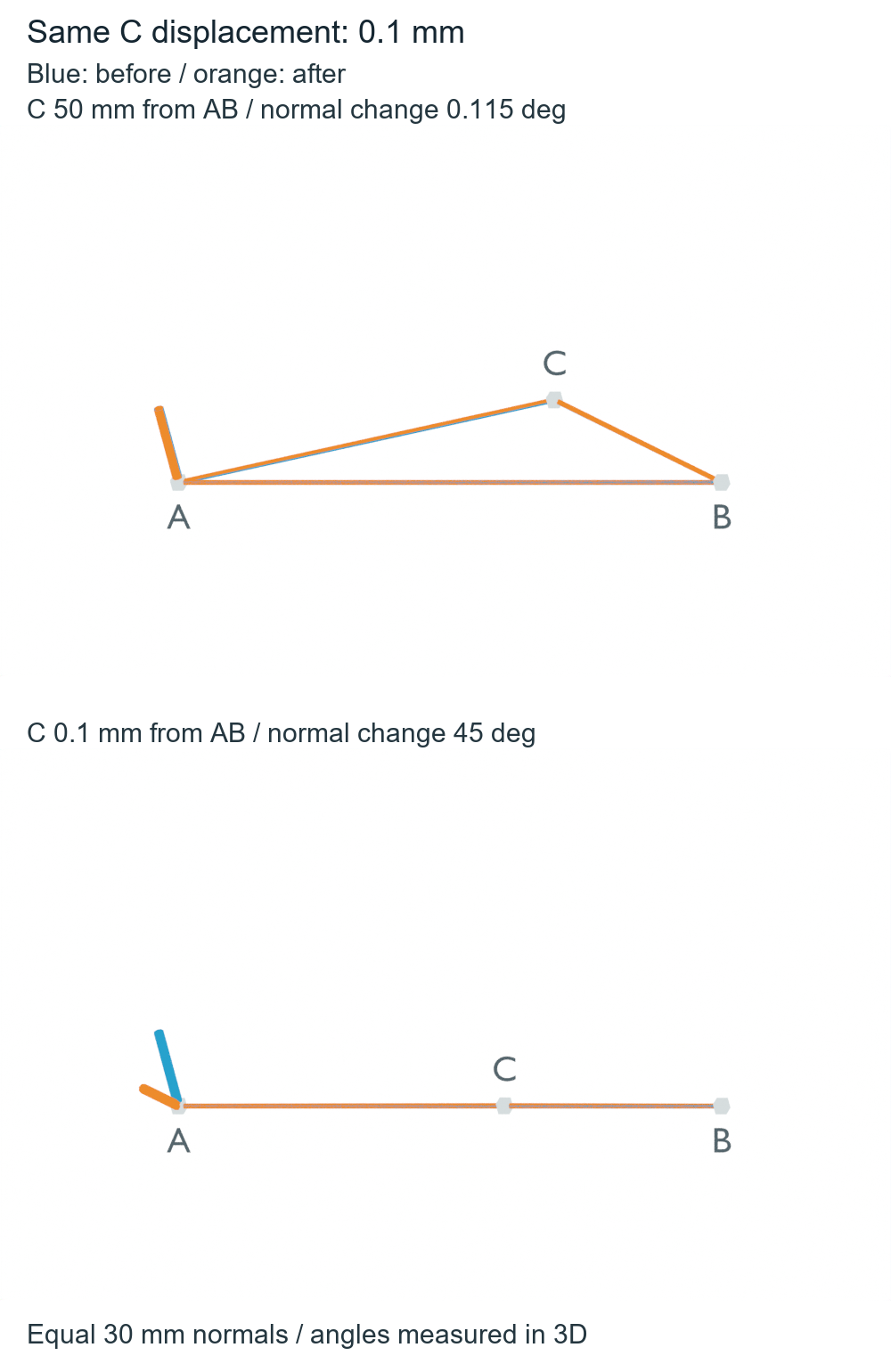 Actual wide and nearly collinear three-marker layouts with blue original and orange perturbed plane normals