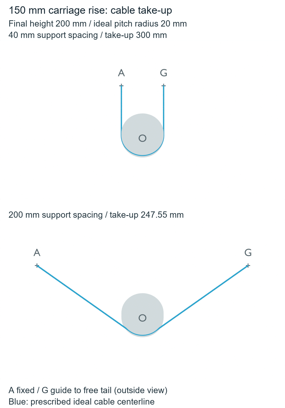 Actual final-height parallel and angled cable routes around finite pulley disks with fixed anchor A and ideal guide G