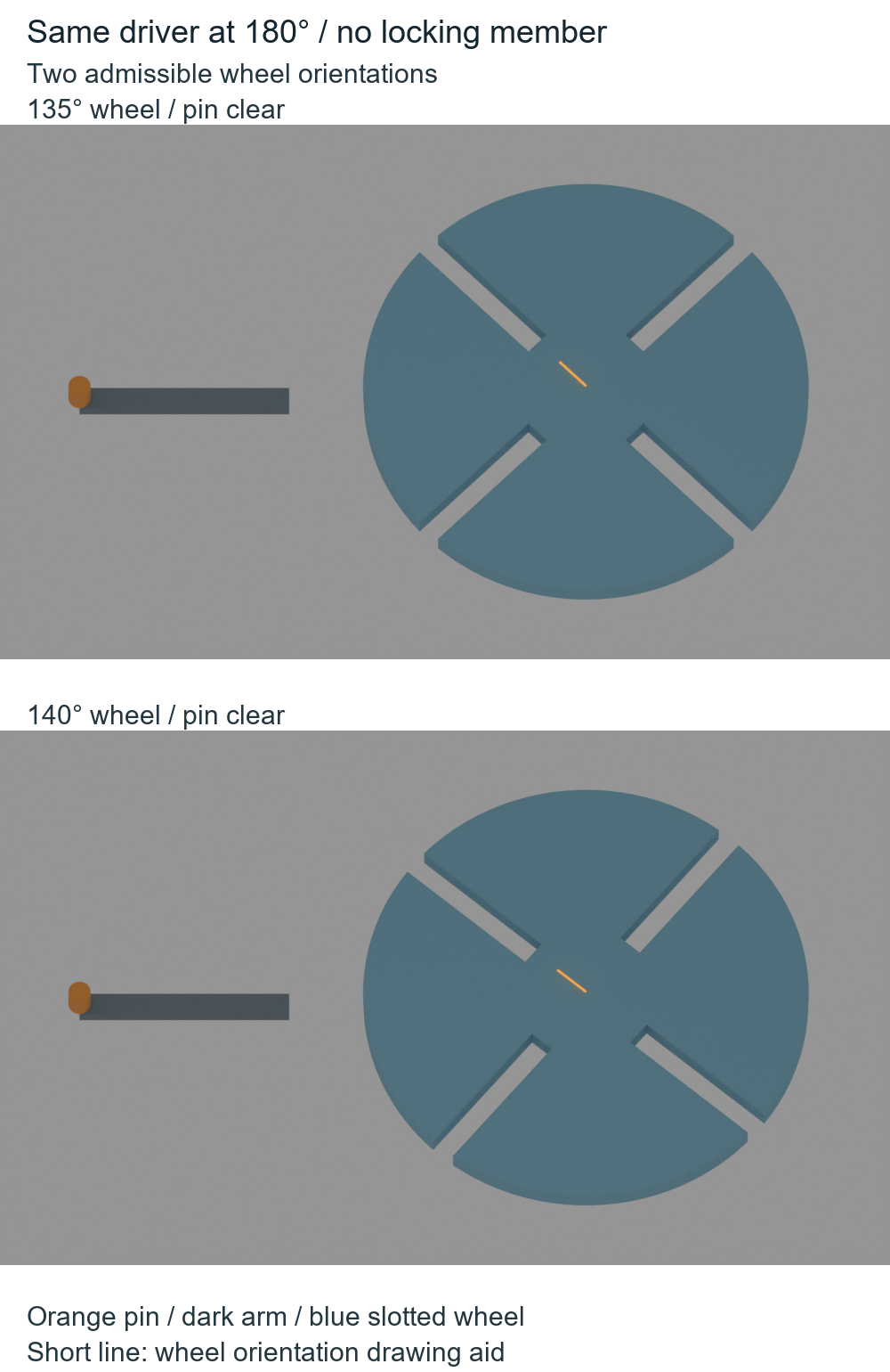 Actual finite driver arm and pin beside a four-slot wheel at two pin-clear prescribed hold orientations, with no locking member