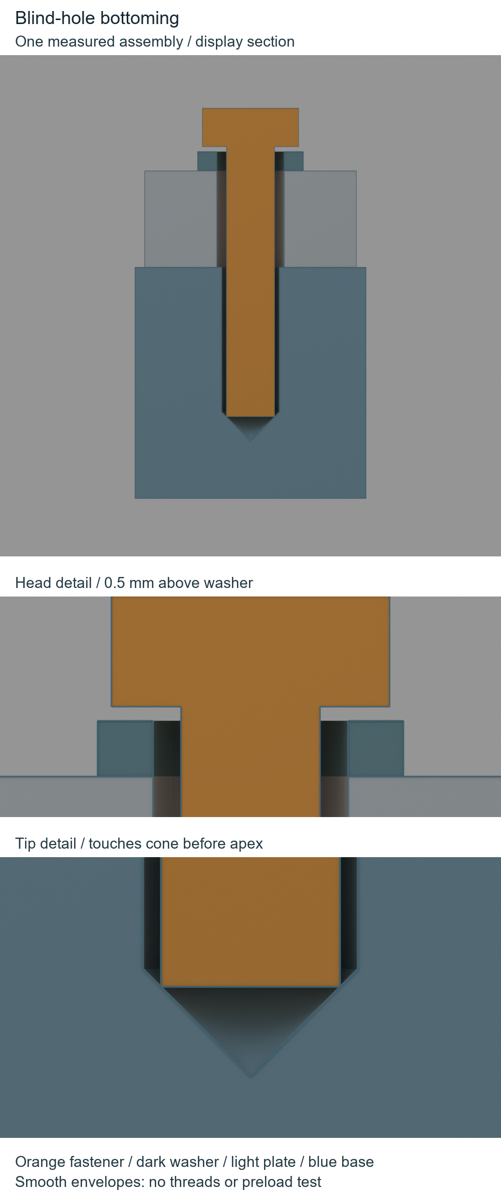 Sectioned actual blind-hole assembly with enlarged head and tip views: a smooth flat-ended fastener touches the cone while its head remains above the washer