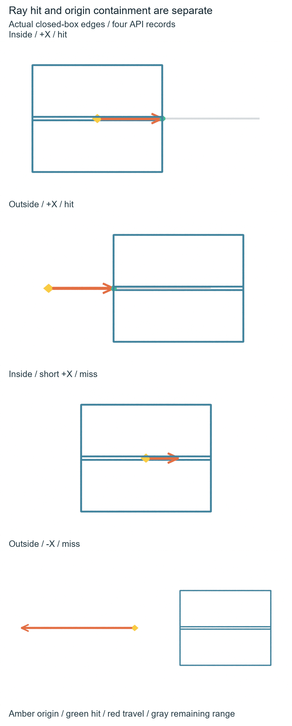 Four actual Blender ray-query views of a closed-box edge outline: inside and outside origins each give a hit and a miss under different finite directions or limits