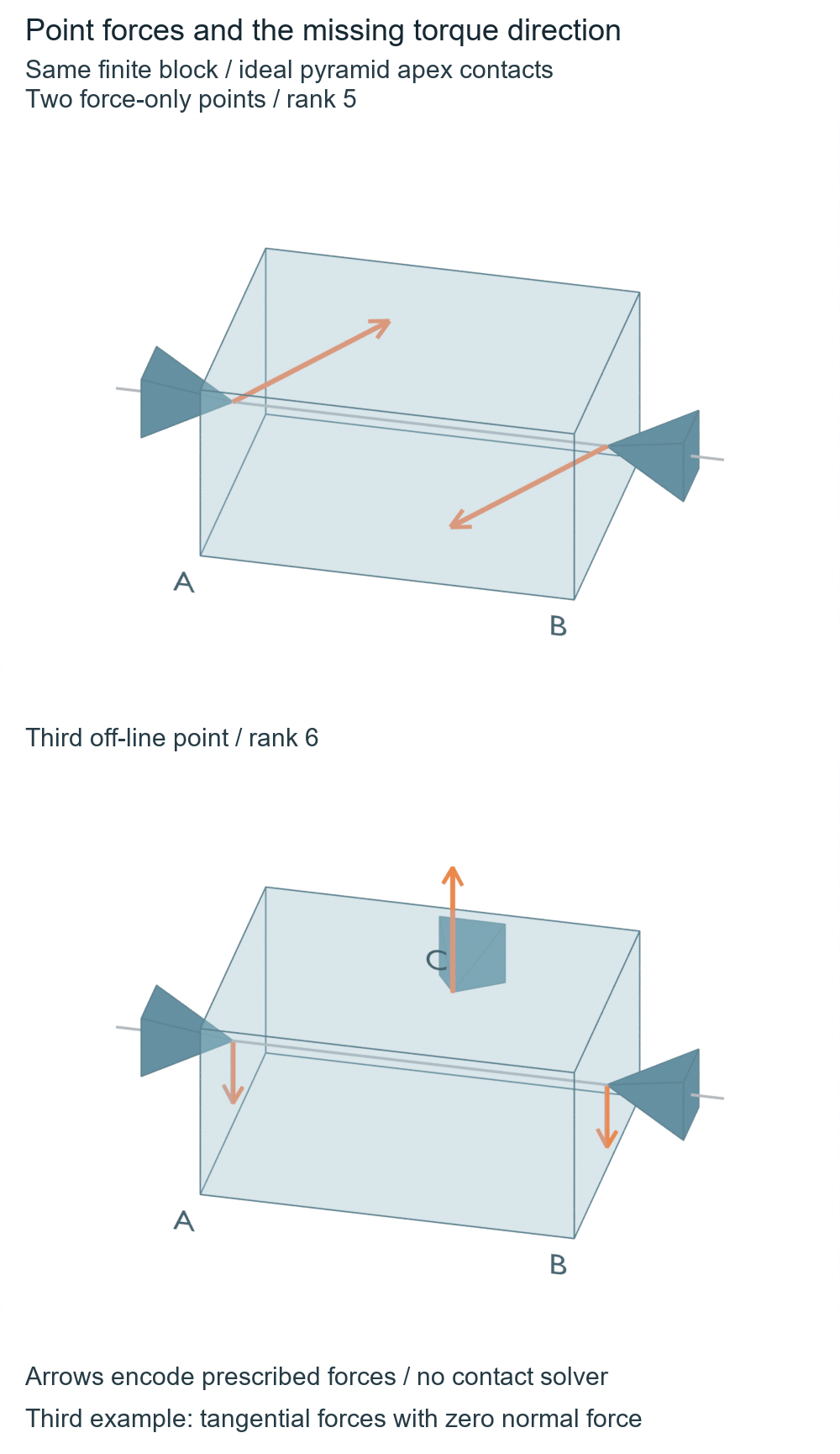 Actual finite block with two opposite pyramid apex contacts and prescribed force arrows, compared with a third off-line apex; the rank-six third example has inadmissible tangential forces