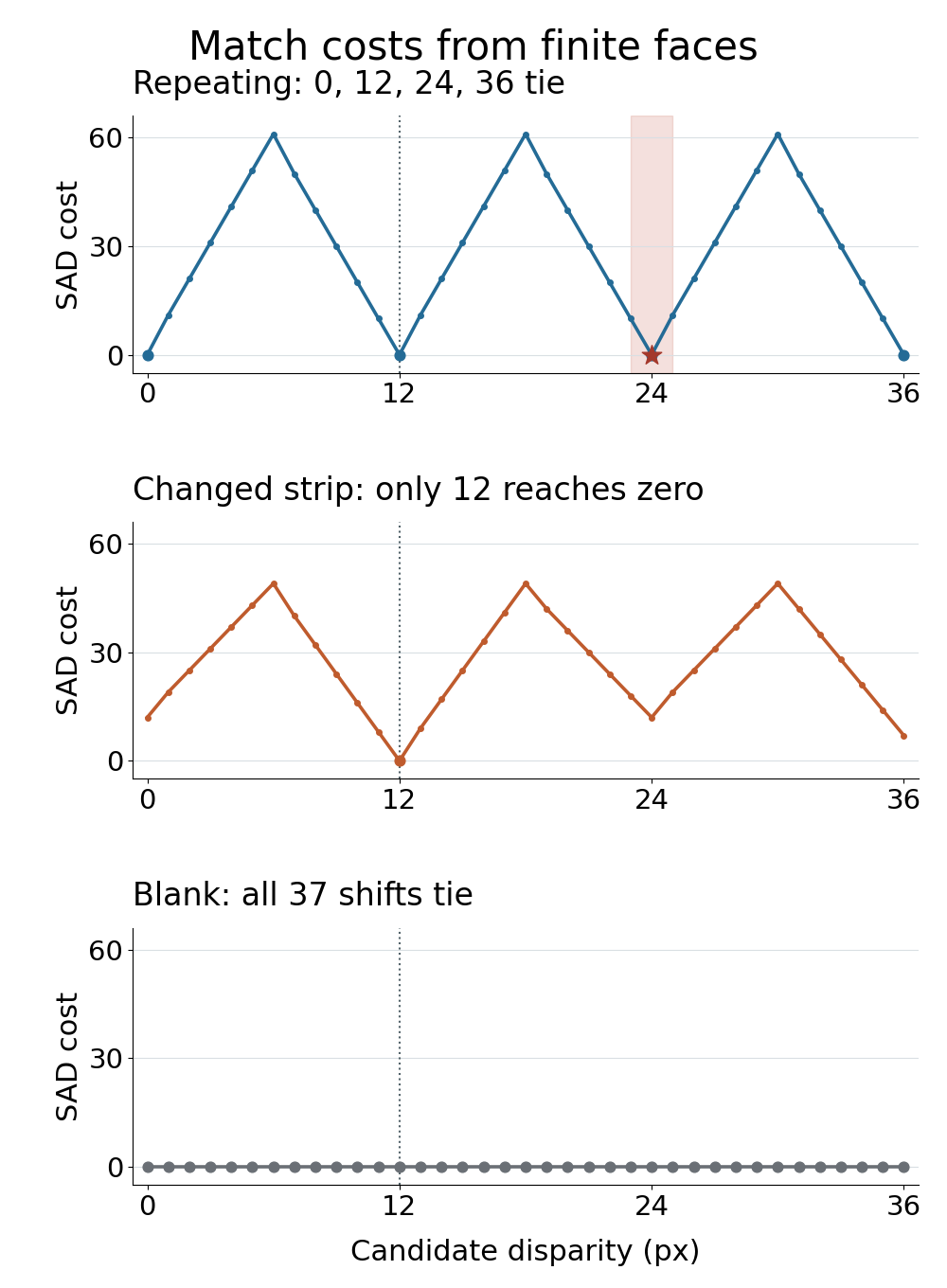 Three match-cost plots: periodic zero minima at 0, 12, 24 and 36 pixels; changed strip only at 12; blank at all 37 shifts; a shaded wrong search selects 24