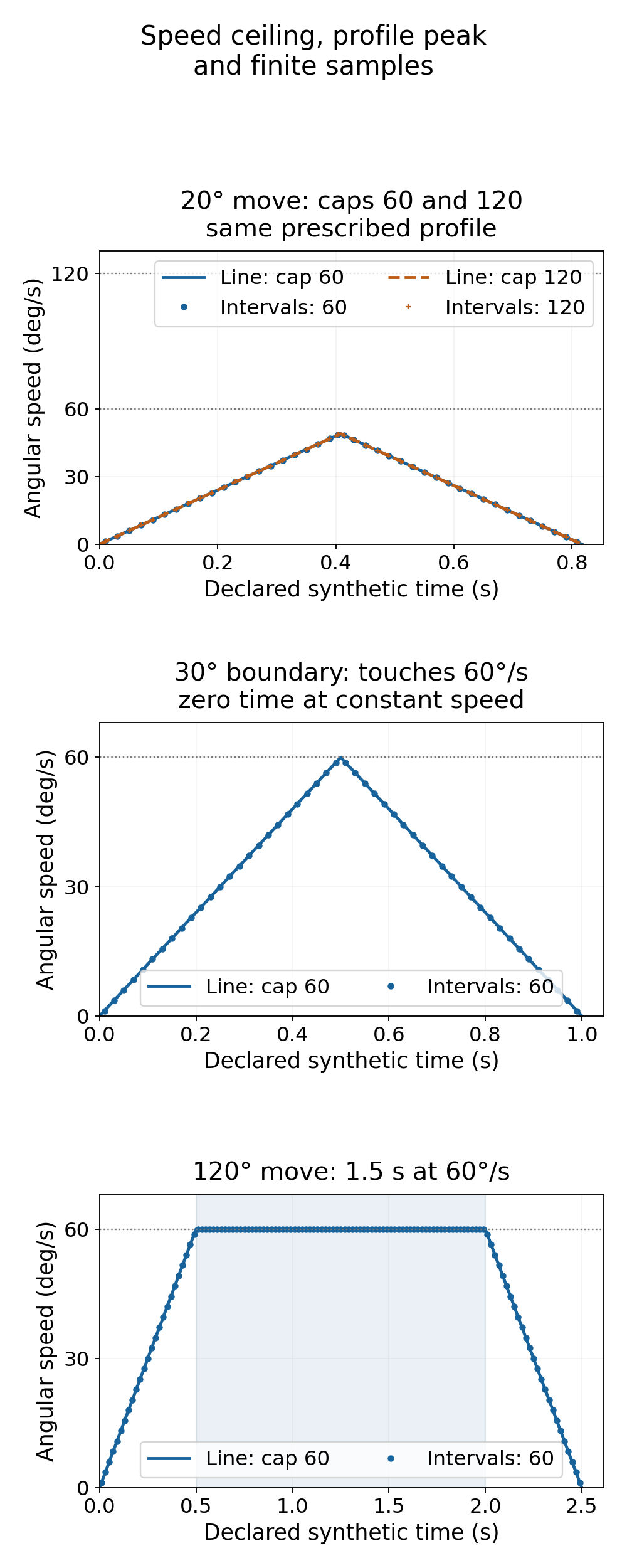 Three angular-speed plots compare identical 20-degree profiles with 60 and 120 degree-per-second caps, a 30-degree zero-cruise boundary, and a 120-degree move with cruise