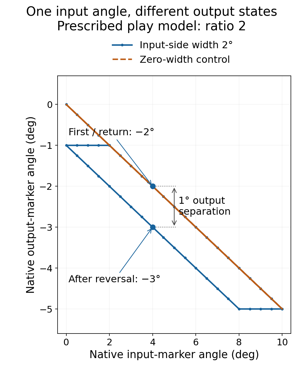 Native input-output angle paths show one-degree output separation at input four degrees for the two-degree input-side play model, compared with the zero-width control