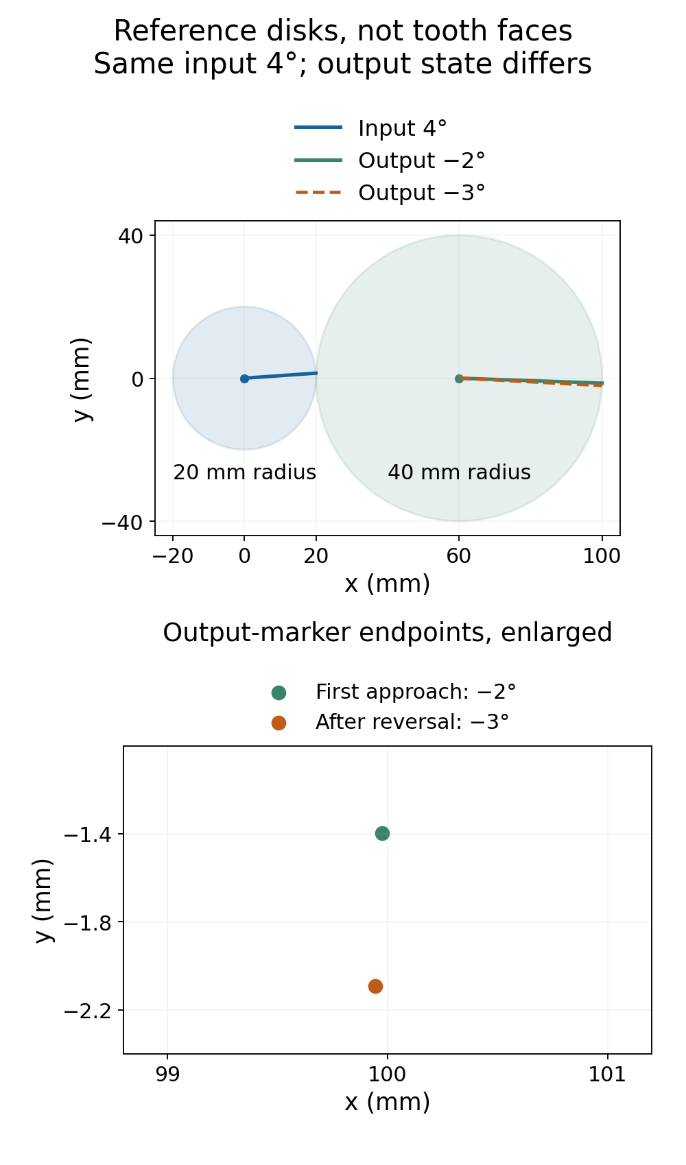Complete reference disks of twenty and forty millimeter radius with input marker at four degrees and two output markers at minus two and minus three degrees, plus an endpoint coordinate close view