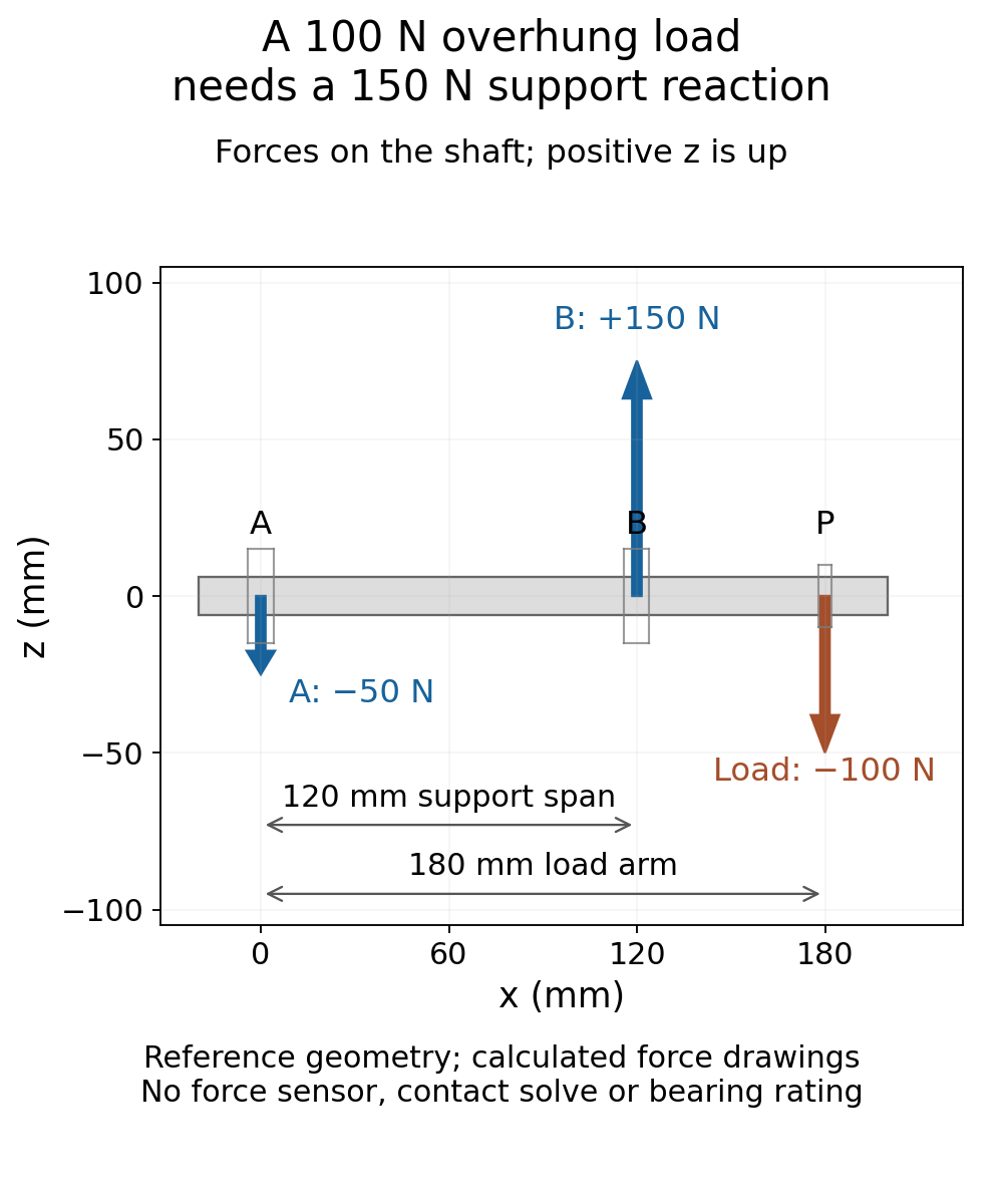 Actual overhung reference shaft with supports A and B 120 millimeters apart, downward 100-newton load at 180 millimeters, calculated downward 50-newton A reaction and upward 150-newton B reaction