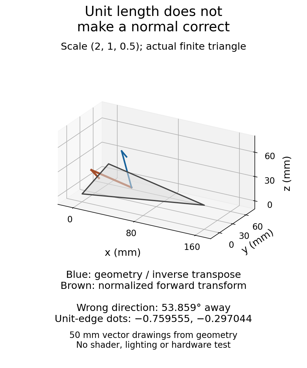 Whole actual triangle scaled by two, one and one half, with overlapping geometric and inverse-transpose normal markers in blue and the incorrect normalized forward transform in brown