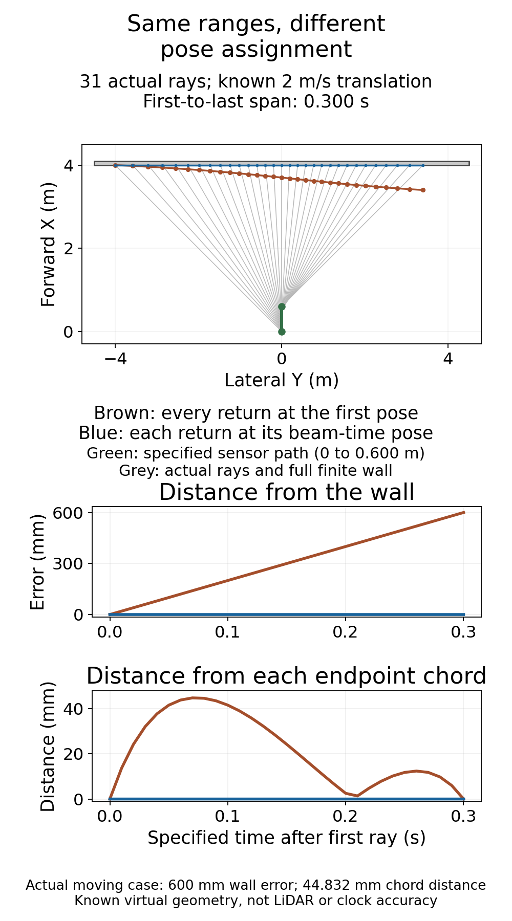 Full finite wall and 31 actual virtual rays, with first-pose reconstructed points displaced and bent in brown and beam-time points on the wall in blue, followed by separate wall-error and endpoint-chord-distance curves