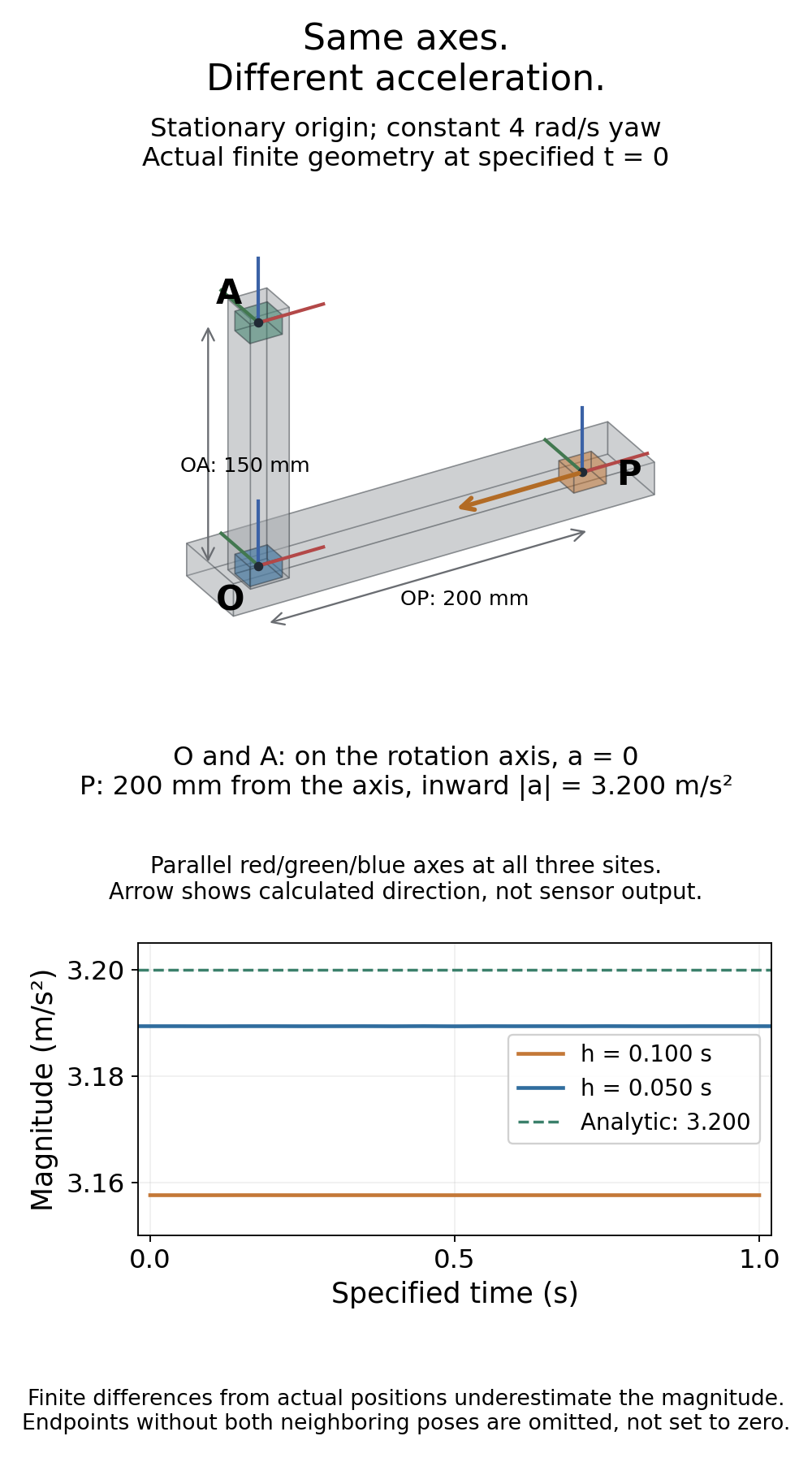 Complete finite arm, mast and three same-oriented reference sensors: origin O and axial A stay on the rotation axis, radial P is 200 mm away; below, actual-position finite differences at two time intervals fall below the analytic acceleration