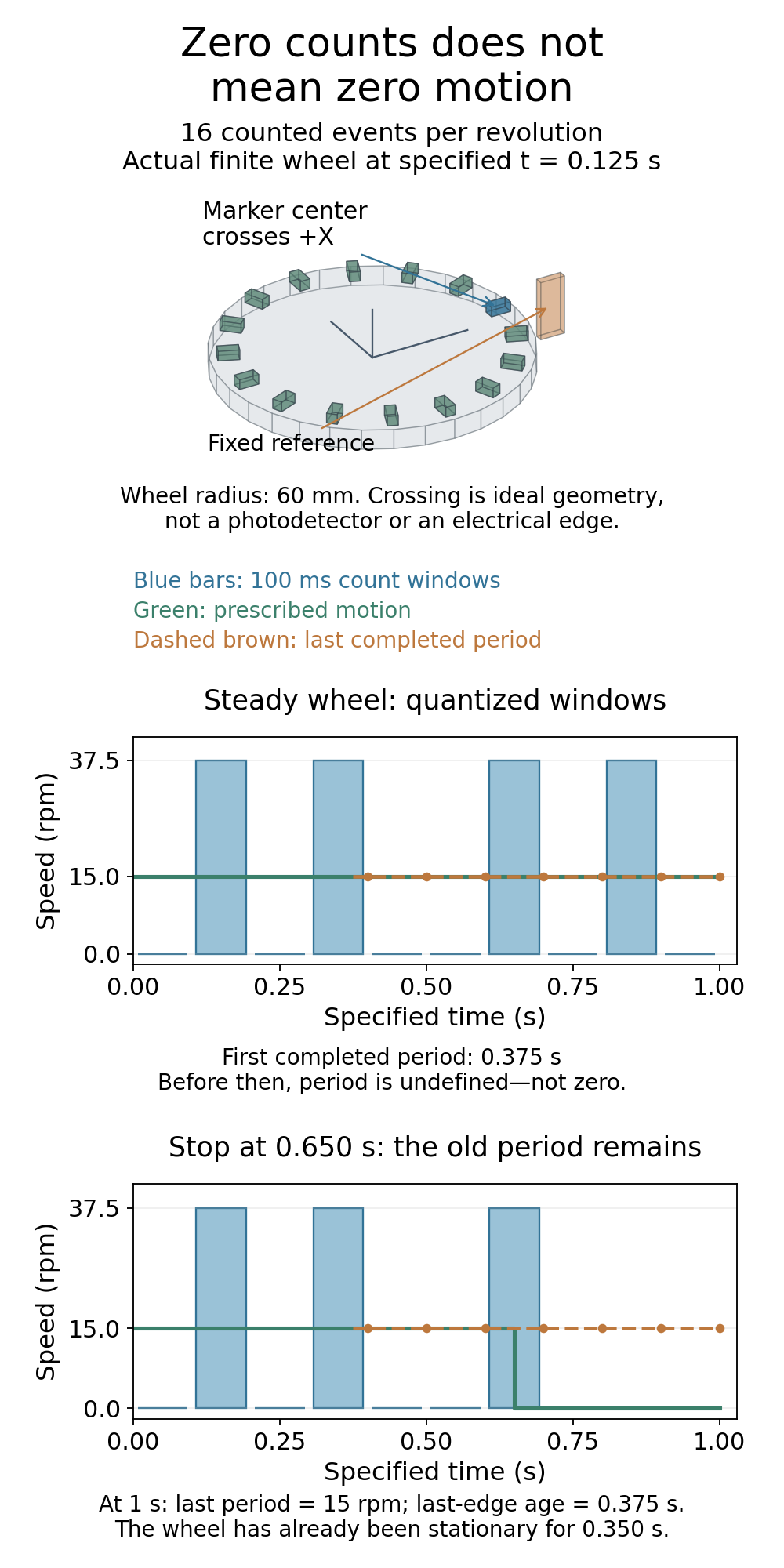 Actual finite wheel and 16 markers above two speed plots: a steady 15 rpm wheel gives zero or 37.5 rpm count-window estimates, while a stopped wheel retains an old 15 rpm period estimate