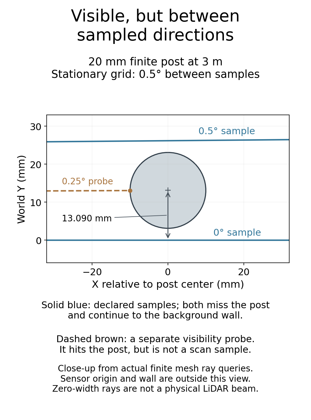 Actual finite 20 mm post between the 0 and 0.5 degree scan directions at 3 m; a separate 0.25 degree visibility probe reaches the post