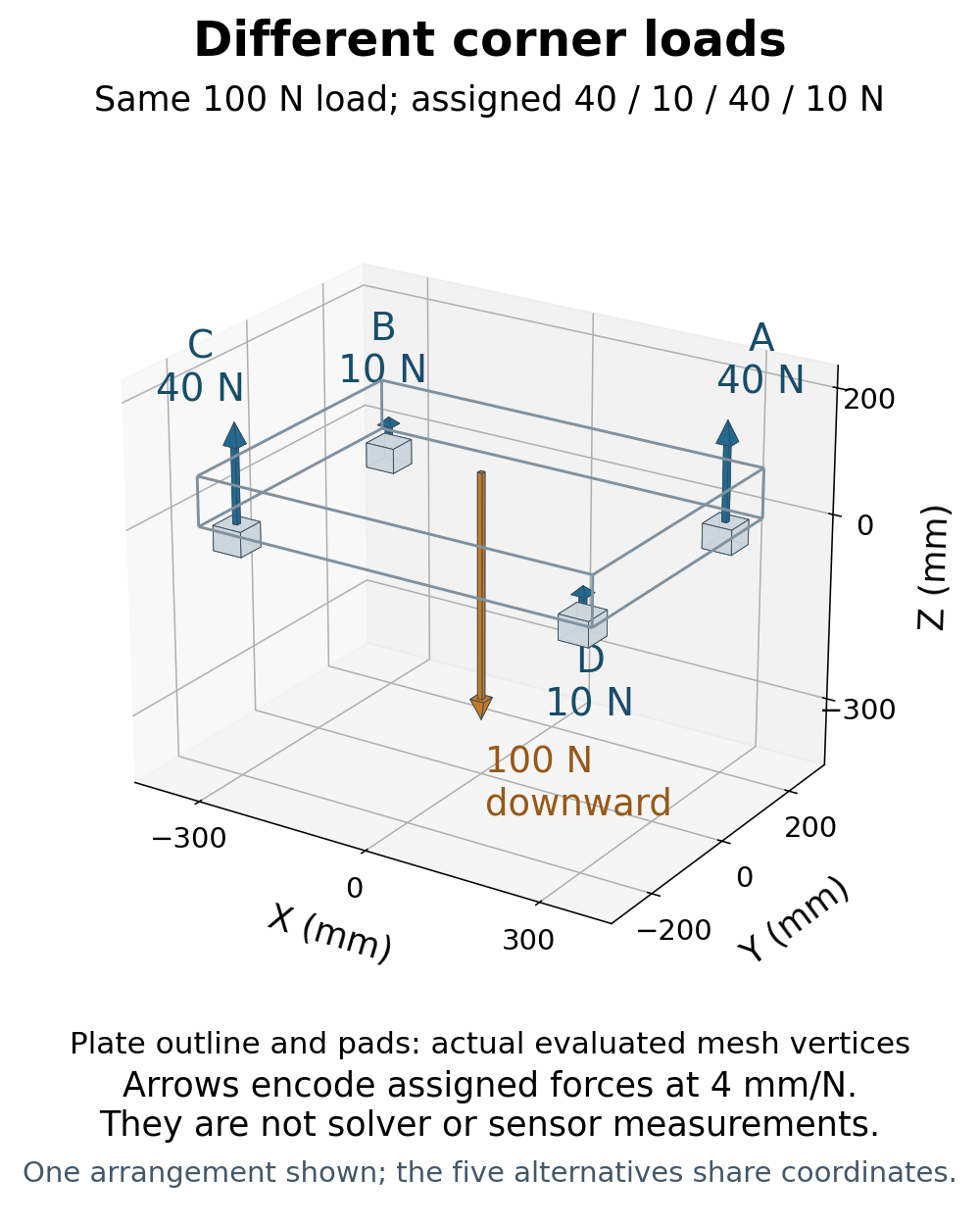 Actual reference platform and four pads with assigned 40, 10, 40 and 10 N upward force glyphs and a centered 100 N downward load