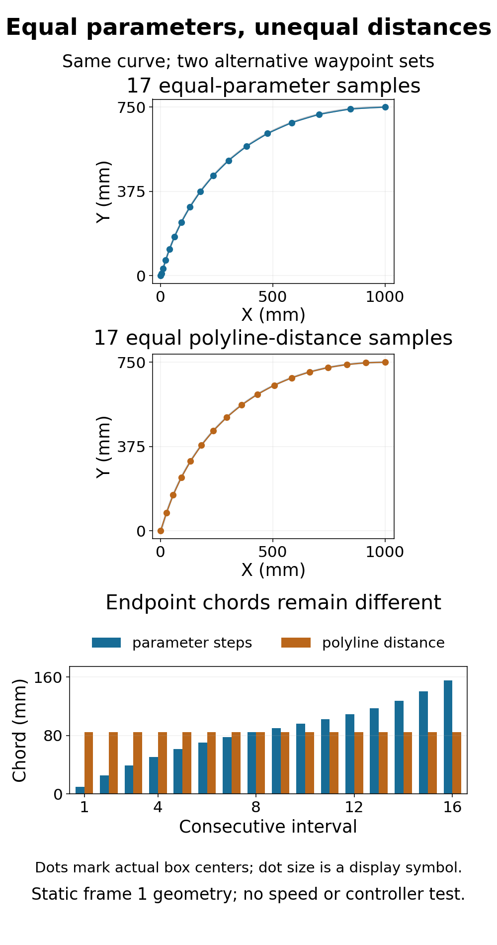 Actual cubic waypoint centers show bunching with equal parameter steps and more even finite-polyline spacing; consecutive endpoint chords are compared below