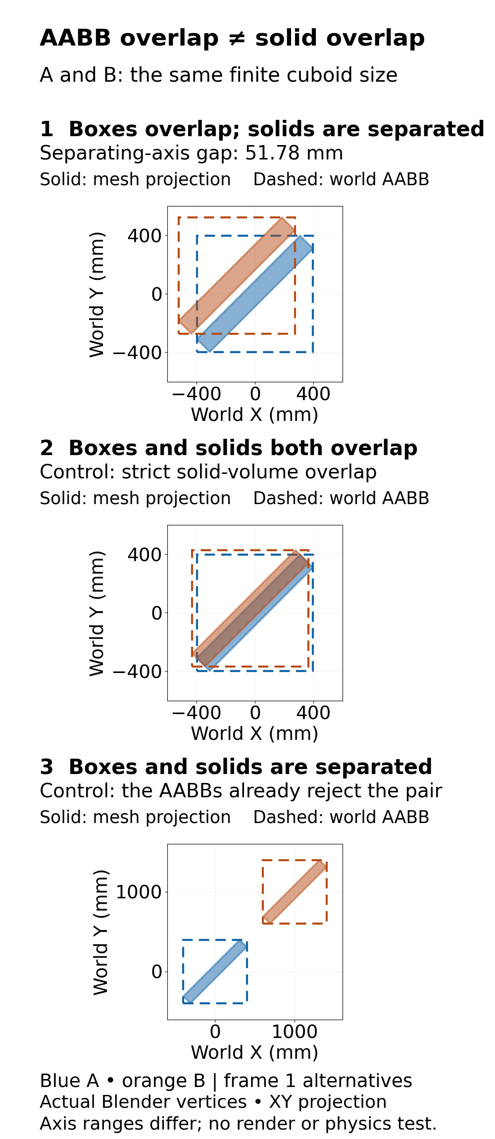 Three finite rotated cuboid pairs show overlapping world AABBs with separated solids, true solid overlap, and a pair rejected by its separated AABBs