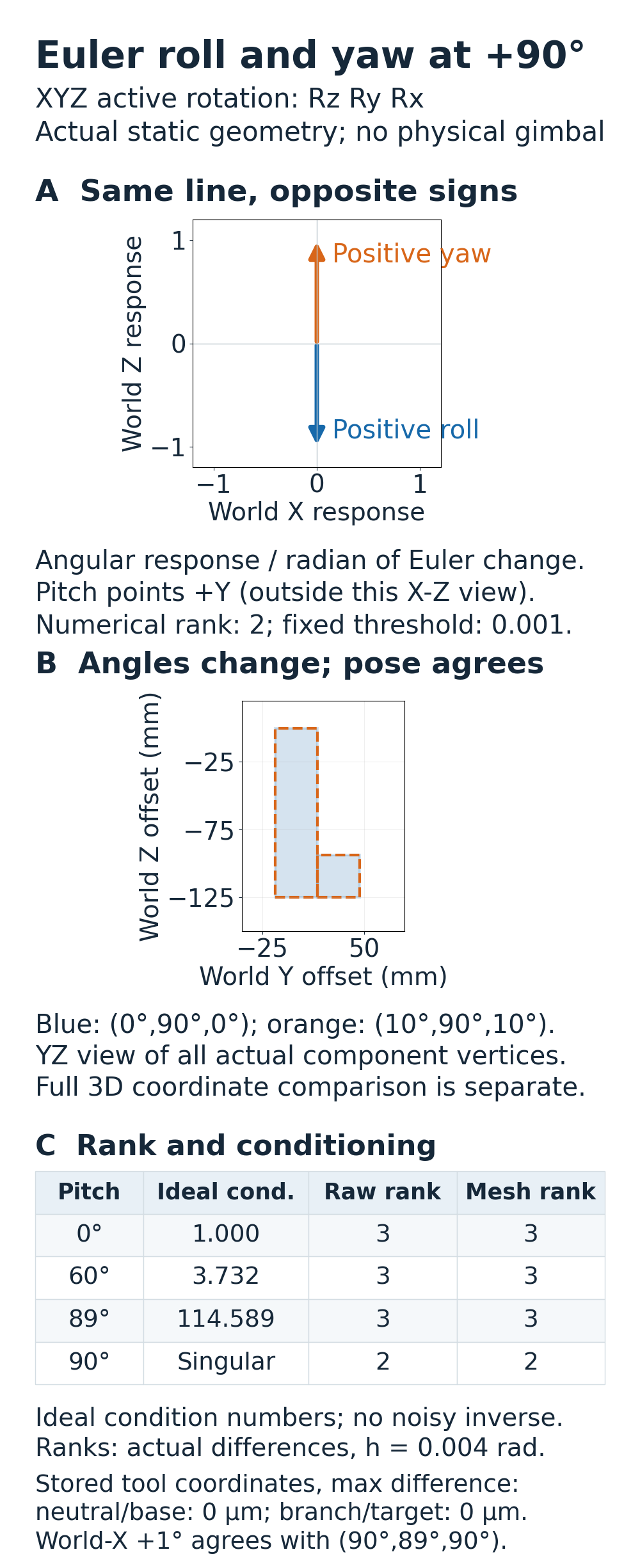 Actual XYZ Euler angular-response arrows oppose at positive90-degree pitch, while two different angle triples overlay the same finite asymmetric tool pose