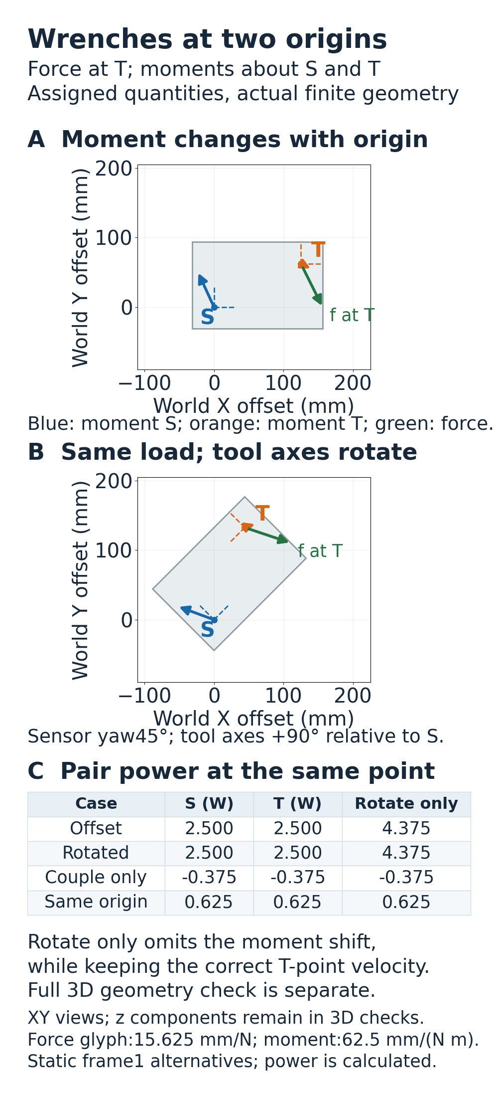 Actual finite-body and endpoint projections distinguish force at T from moments about S and T, with matched-point and rotate-only model power calculations