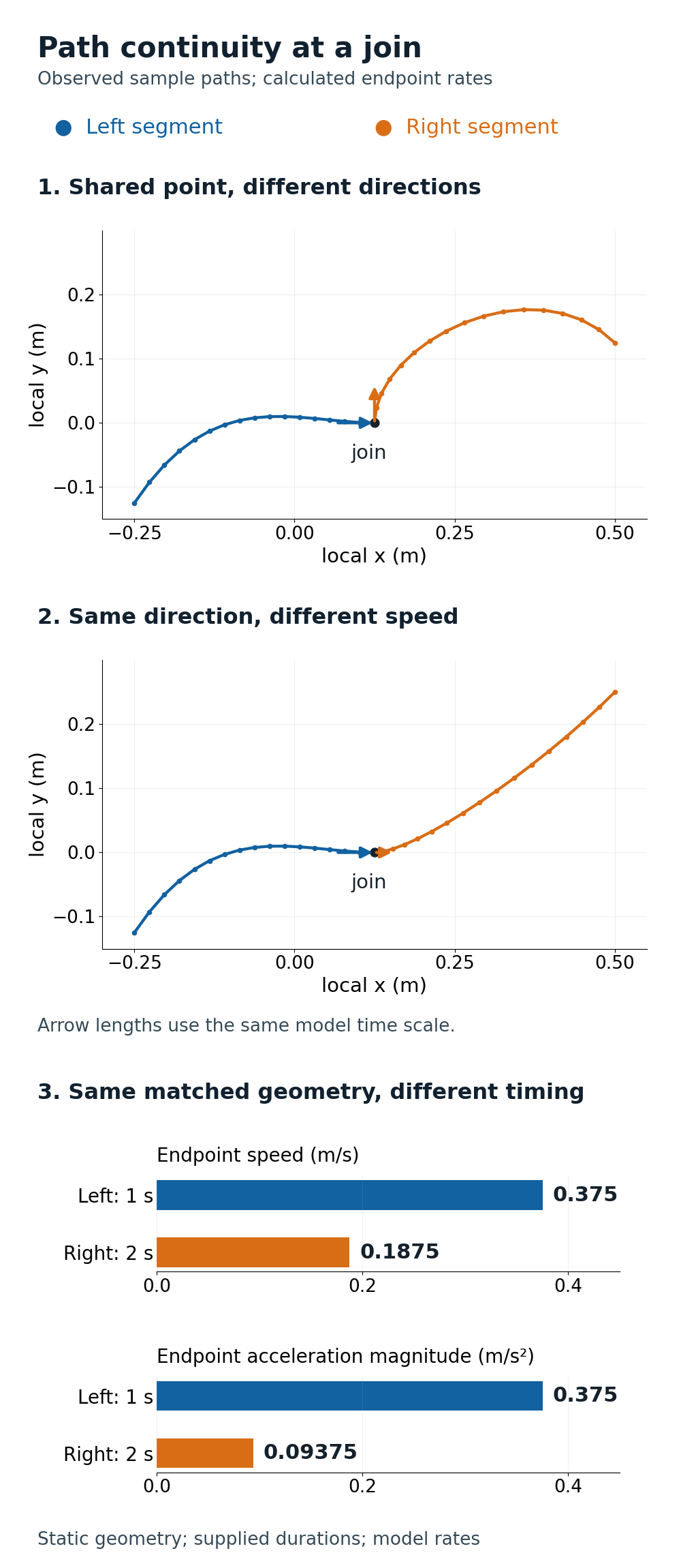 Actual Blender sample paths with corner and parallel-tangent joins, followed by model speed and acceleration for one-second and two-second segments