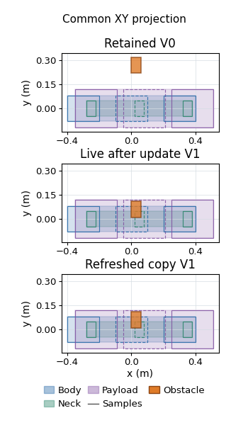 Common XY projections of retained V0, updated live V1 and refreshed V1 boxes, with the same carriage sweep and obstacle positions.