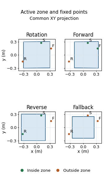 Four common XY zone projections: rotation, forward, reverse and authored holonomic fallback, with F, R and S points colored by inside or outside classification.