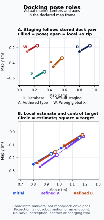 Two map-frame panels compare database and staging marker poses, then initial and prescribed refined estimates with their projected control targets.